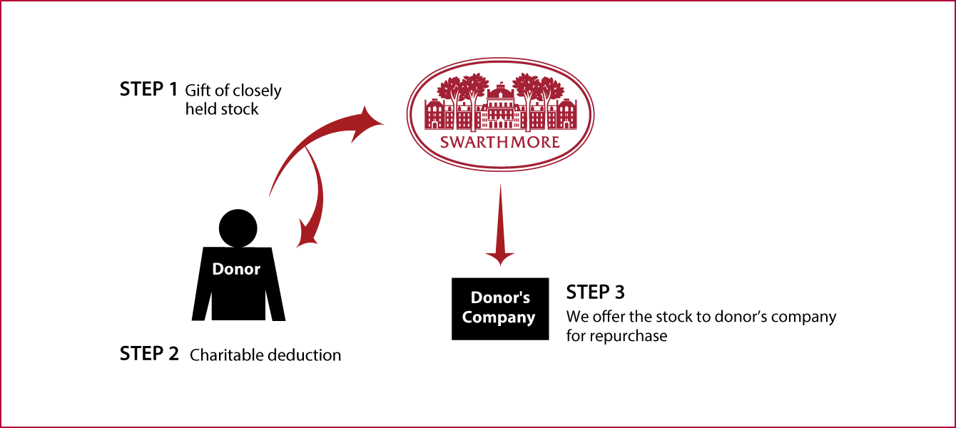 Closely Held Business Stock Diagram