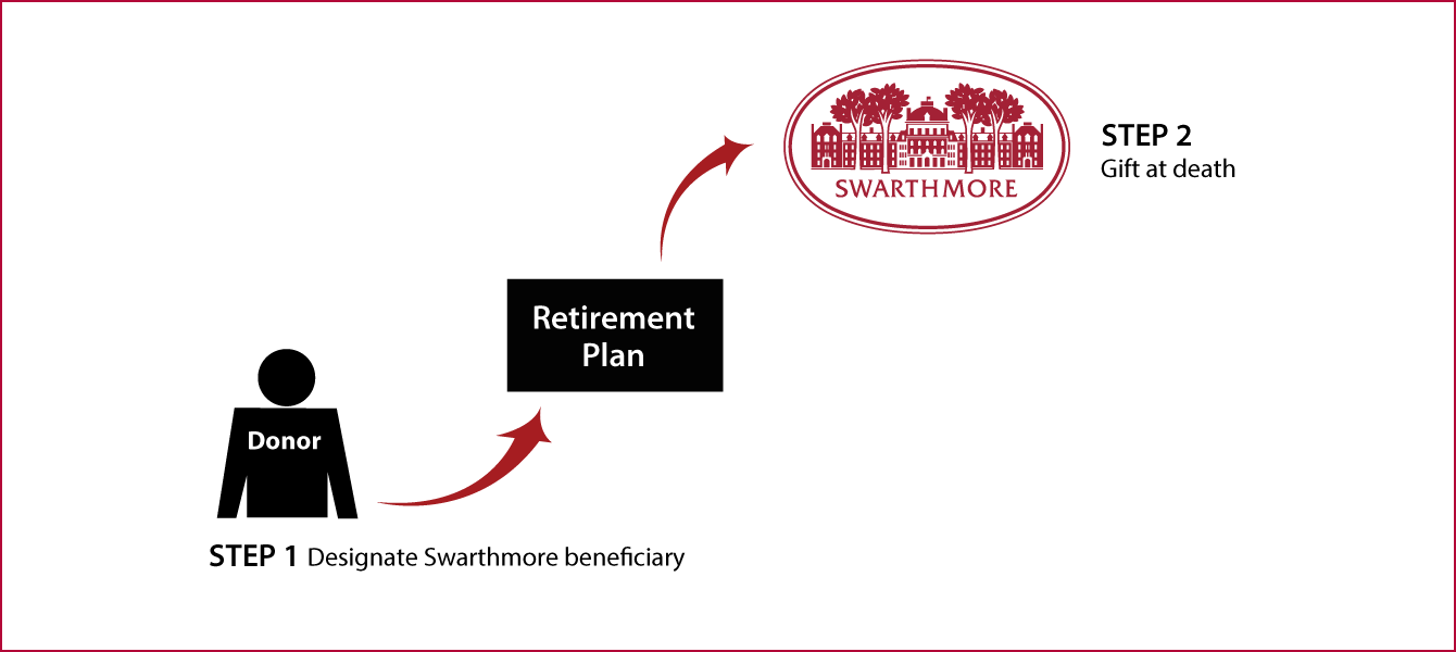 Gifts from Retirement Plans at Death Diagram. Description of image is listed below.