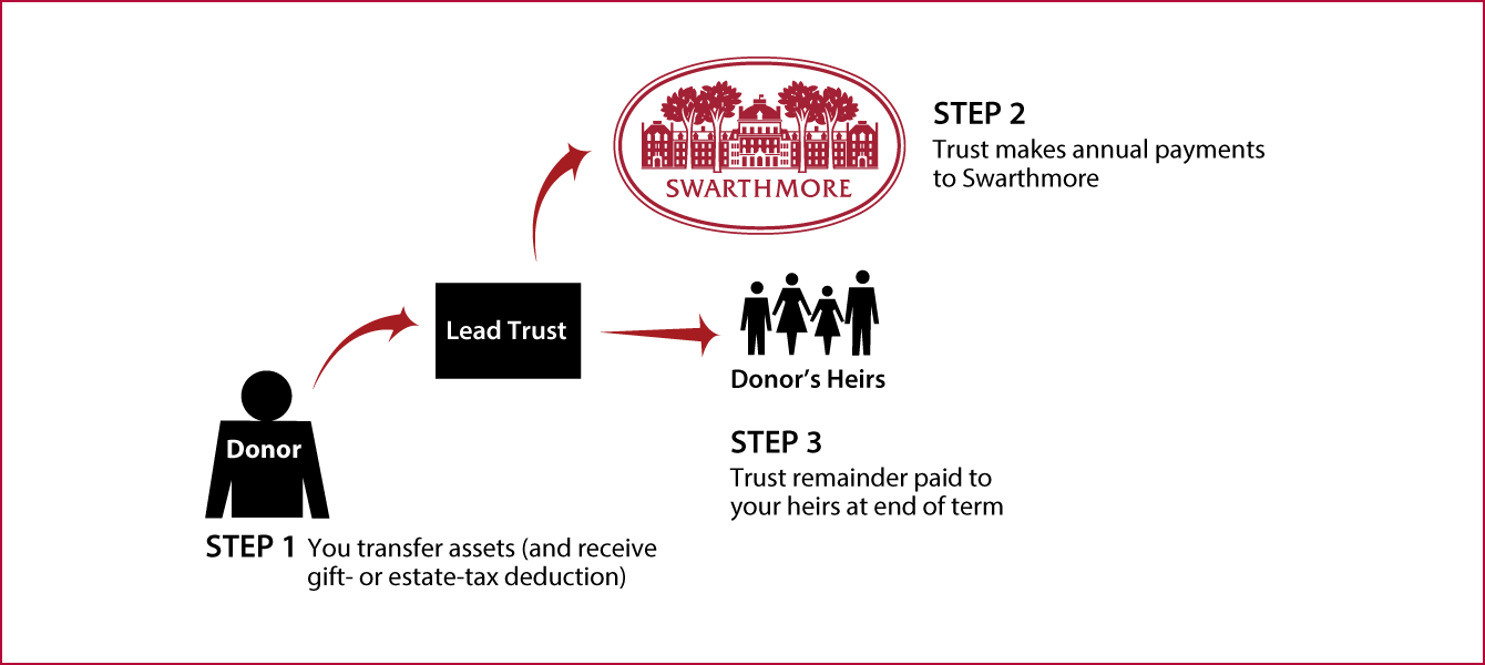 Nongrantor Lead Trust Diagram. Description of image is listed below.