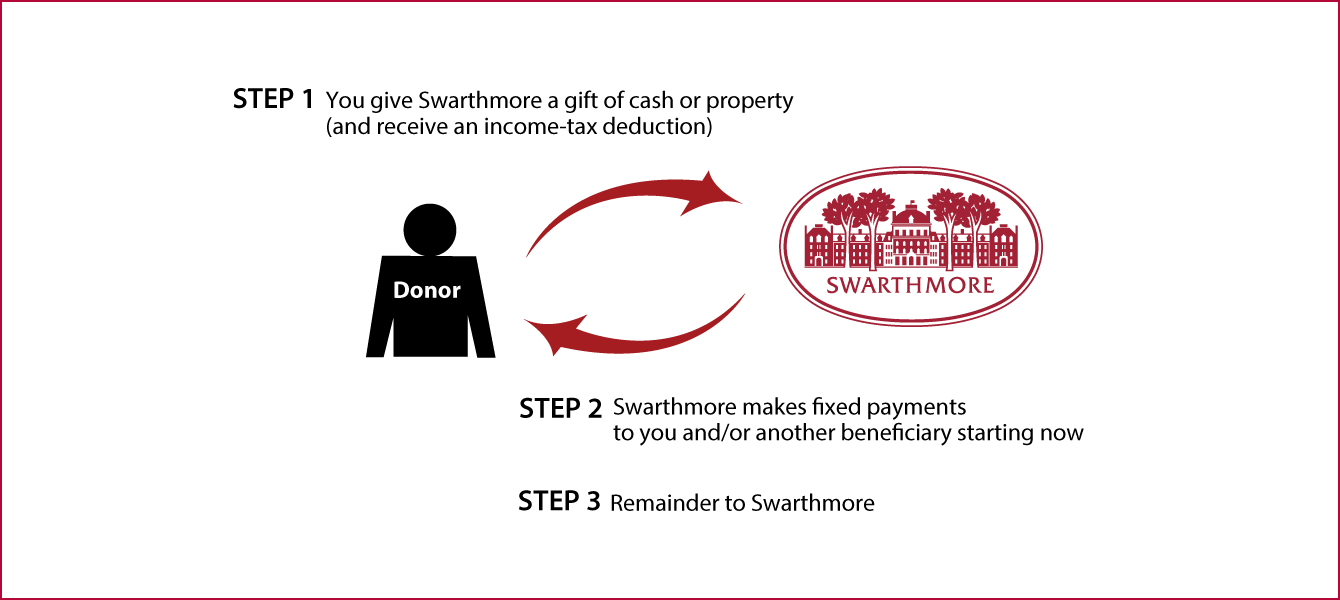 Immediate-Payment Charitable Gift Annuity Diagram. Description of image is listed below.