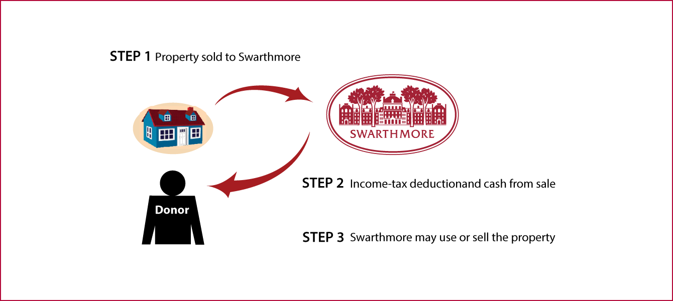 Bargain Sale of Real Estate Diagram. Description of image is listed below.