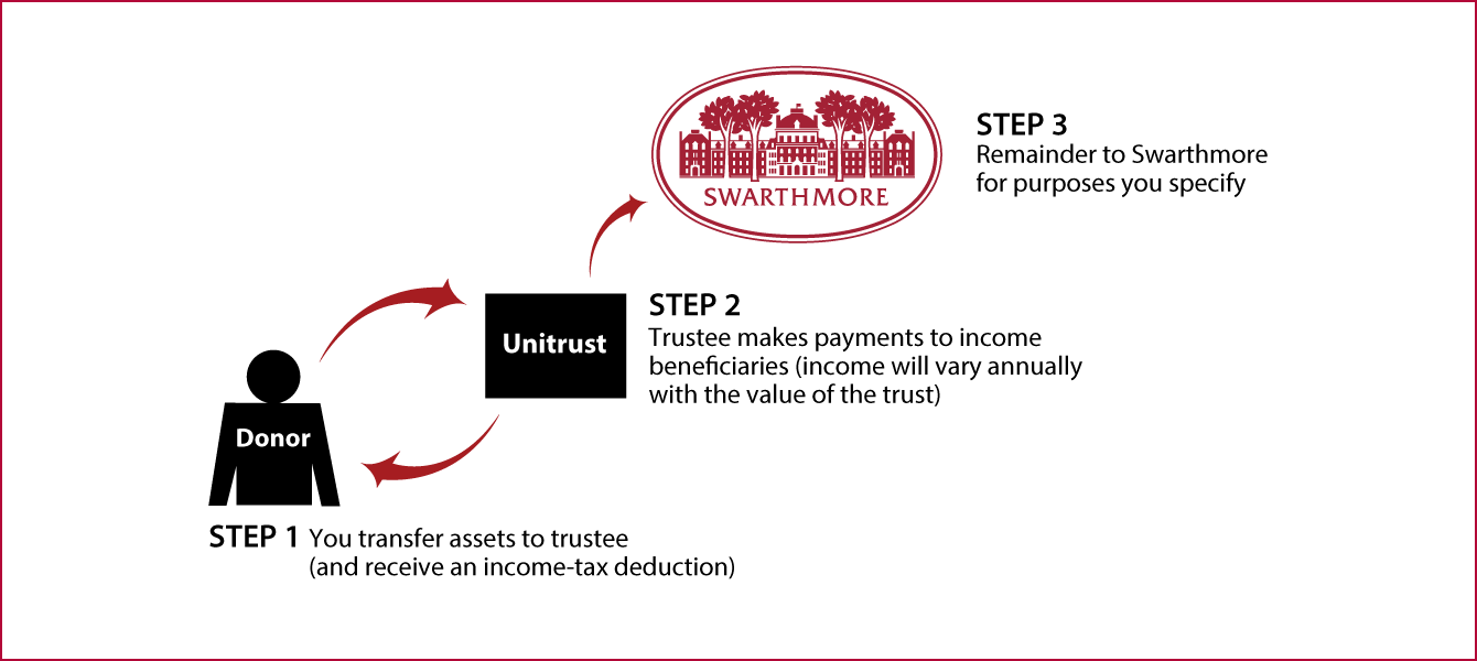 Charitable Remainder Unitrust Thumbnail