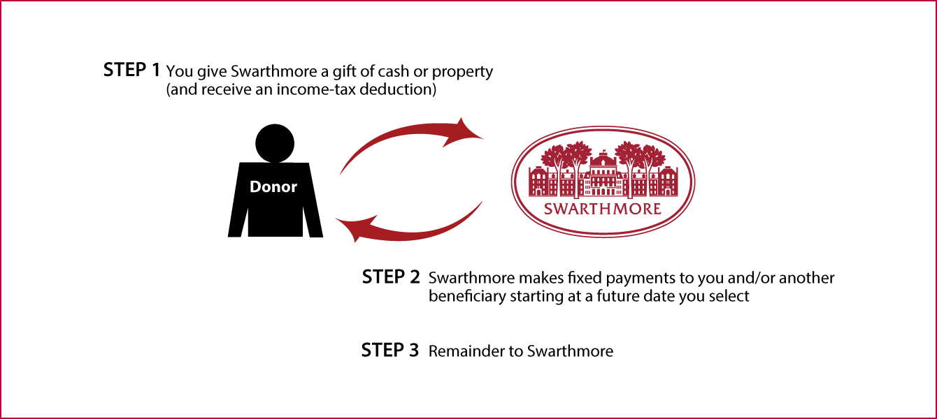 Deferred-Payment Charitable Gift Annuity Thumbnail