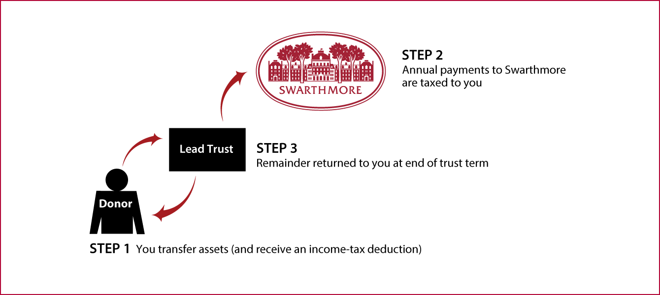 Grantor Lead Trust Diagram. Description of image is listed below.